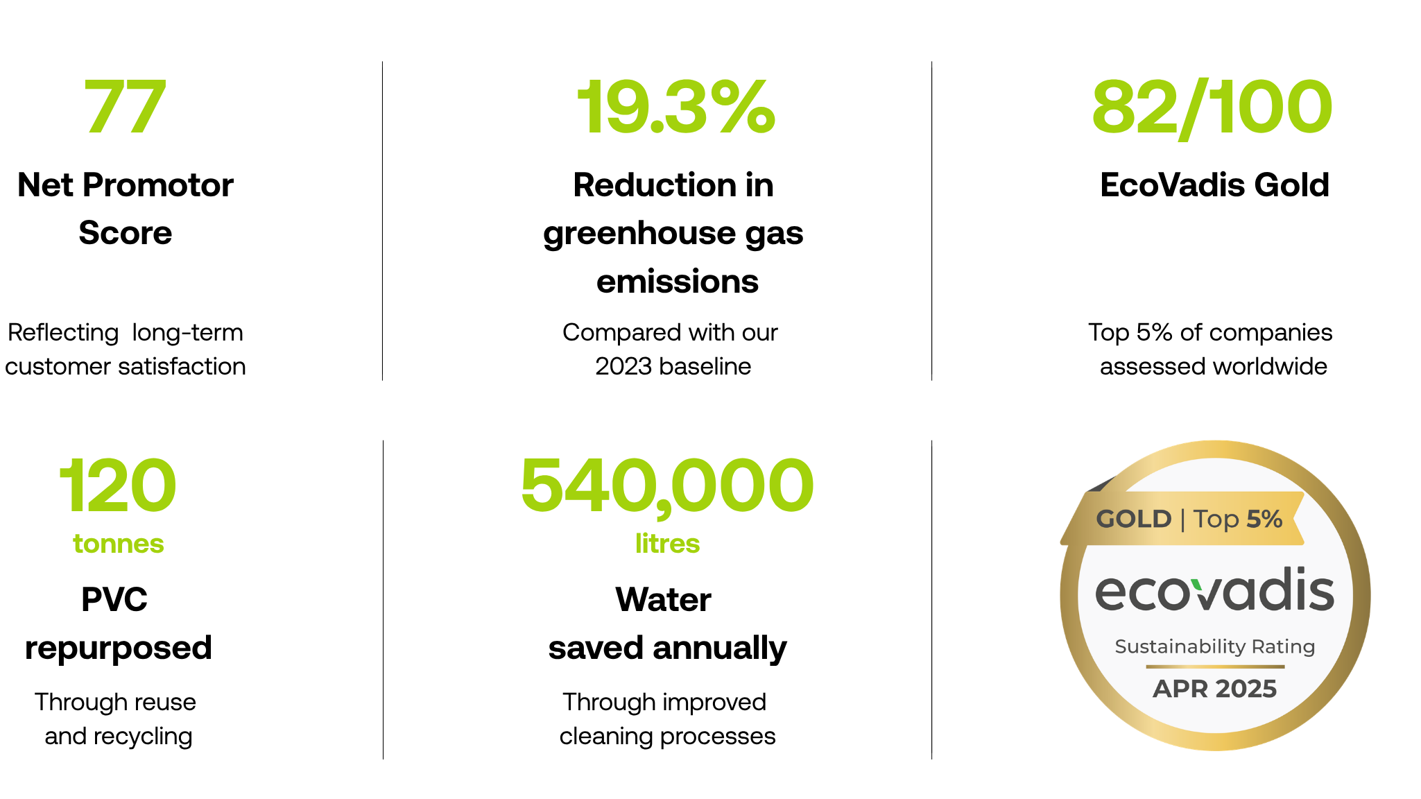 LDB CSR progress over 2025
